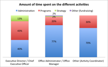 By job type, approximate allocation of time spent in different positions