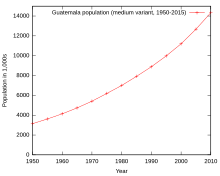 Guatemala's population (1950-2010) Guatemala Population Graph.svg