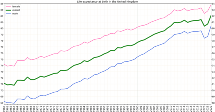 Development of life expectancy in the United Kingdom according to estimation of the World Bank Group[6]