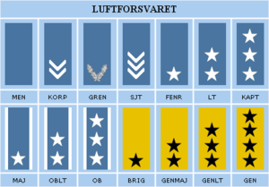 MEN = Menig. KORP = Korporal. GREN = Grenader. SJT = Sersjant. FENR = Fenrik. LT = Løytnant. KAPT = Kaptein. MAJ = Major. OBLT = Oberstløytnant. OB = Oberst. BRIG = Brigader. GENMAJ = Generalmajor. GENLT = Generalløytnant. GEN = General.