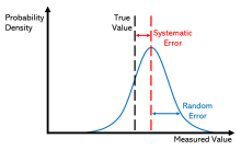 Distribution of measurements of known true value, with both constant systematic error and normally distributed random error. Measurement distribution with systematic and random errors.svg