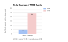 Medienberichterstattung über WMDE-Veranstaltungen