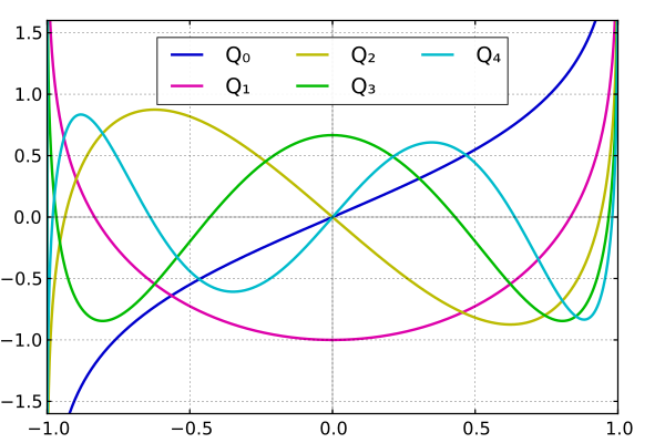 Plot of the first five Legendre functions of the second kind.