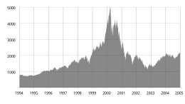 The NASDAQ Composite index spiked in 2000 and then fell sharply as a result of the dot-com bubble. Nasdaq Composite dot-com bubble.svg