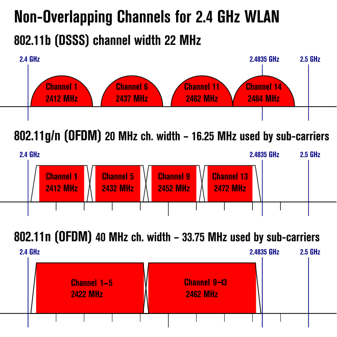 660px-NonOverlappingChannels2.4GHzWLAN-en.svg.png