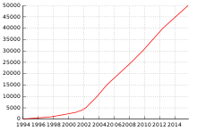 Growth of Project Gutenberg publications from 1994 until 2015 Project Gutenberg total books.svg