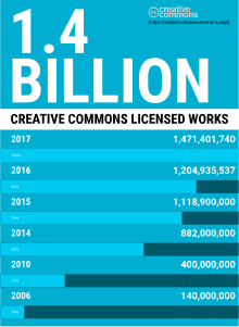 Number of Creative Commons licensed works as of 2017, per State of the Commons report Stateofthecommons2017-o.svg