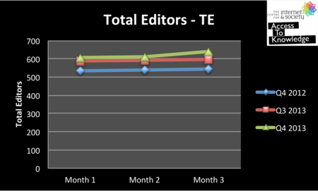 Total editors-Telugu Wikipedia (Oct - Dec 2013)