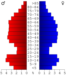 Age pyramid of county residents based on 2000 census data USA Cass County, Minnesota age pyramid.svg