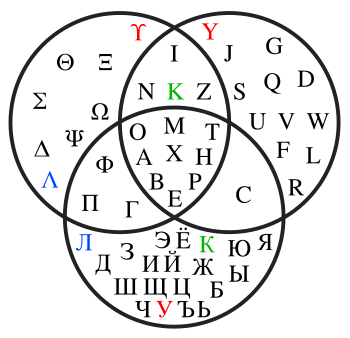 Venn diagram showing Greek, Latin and Cyrillic letters