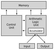 The Von Neumann Architecture.