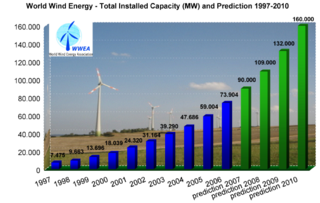 Capacidad eólica mundial total instalada y previsiones 1997-2010, Fuente: WWEA e.V.