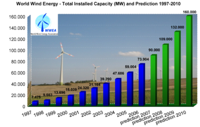 Wind power: worldwide installed capacity and prediction 1997-2010, Source: WWEA