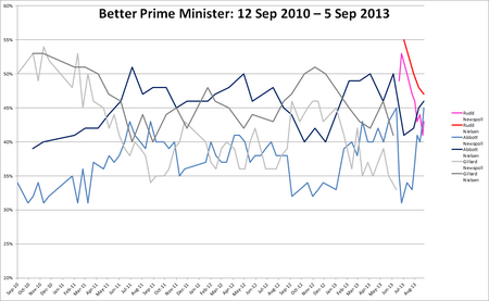 Combined BPM polling Aus fed 2013.png