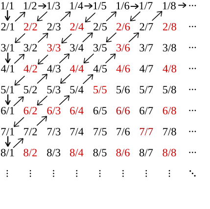 429px-Diagonal_argument.svg.png