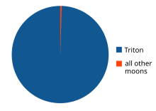 The relative masses of the Neptunian moons Masa de triton.svg