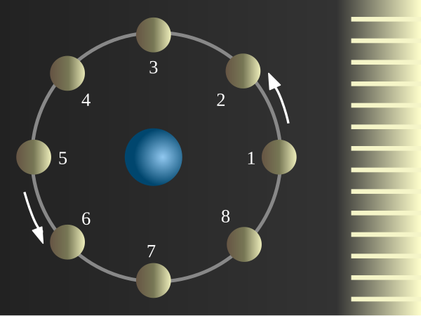 schema delle fasi lunari