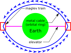 Vorgeschlagener Plan für einen orbitalen Ring