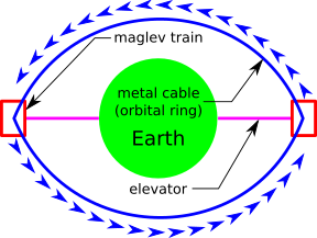 Orbital ring. OrbitalRing.svg