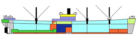 A color-coded diagram of compartments on a ship