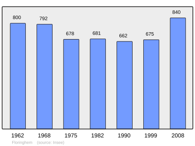 Reference: 
 INSEE [2]