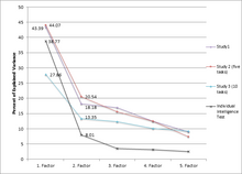 Scree plot showing percent of explained variance for the first factors in Woolley et al.'s two original studies in 2010 Scree plot showing percent of explained variance for the first five factors in Woolley et al.'s (2010) two original studies as well as the individual intelligence test for all participants (assessed with Wonderlic Personnel Test).png