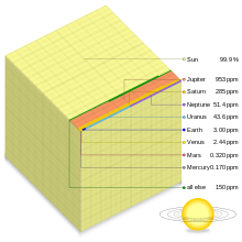 Parts-per-million chart of the relative mass distribution of the Solar System, each cubelet denoting 2x10 kg Solar system mass distribution ppm chart.svg
