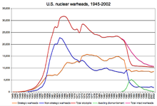 U.S. nuclear warhead stockpile, 1945-2002. US nuclear warheads 1945-2002 graph.png