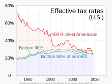 Effective federal+state tax rates for the richest Americans declined by 2018 level beneath that of the bottom 50% of earners, contributing to wealth inequality. 1960- Tax rates of richest versus low income people - US.svg