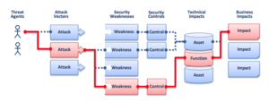 English: diagram showing threat agents, attack...