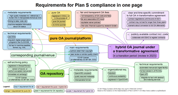 Diagram of Plan S requirements (January 2019) 2019 Requirements for Plan S compliance in one page by Philipp Zumstein.png