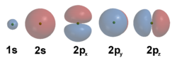 This illustration shows the wave functions of the first five atomic orbitals. Note how each of the three 2p orbitals display a single angular node that has an orientation and a minimum at the center.