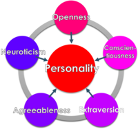 Figure 2 Diagram of the Five Factor Model