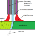 Verfahrensprinzip des Brennschneidens