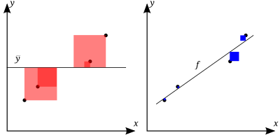 R
2
=
1
-
S
S
res
S
S
tot
{\displaystyle R^{2}=1-{\frac {\color {blue}{SS_{\text{res}}}}{\color {red}{SS_{\text{tot}}}}}}

The better the linear regression (on the right) fits the data in comparison to the simple average (on the left graph), the closer the value of R is to 1. The areas of the blue squares represent the squared residuals with respect to the linear regression. The areas of the red squares represent the squared residuals with respect to the average value. Coefficient of Determination.svg