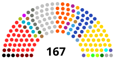 Фактический состав Asamblea Nacional de Venezuela por partido.svg