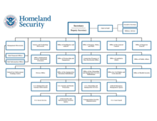 Organizational chart of the Department of Homeland Security, as of October 6, 2023. DHS Organizational Chart 2023.png