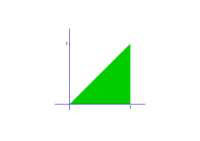 La funció de densitat conjunta val 2 sobre el triangle T i zero fora.