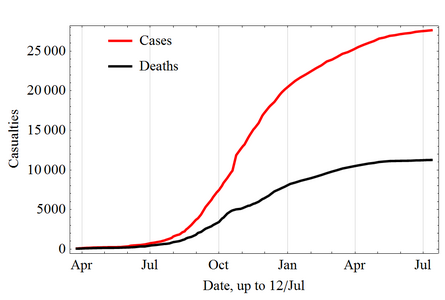 Еволюція загальної кількості випадків захворювання (cases) та смертей (deaths).