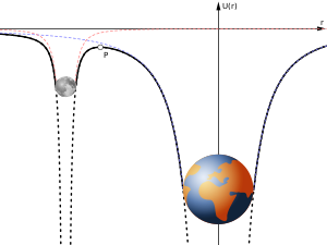 In sectional/side view, a two-dimensional representation of the three-dimensional concept of the Hill sphere, here showing the Earth's "gravity well" (gravitational potential of Earth, blue line), the same for the Moon (red line) and their combined potential (black thick line). Point P is the force free spot, where gravitational forces of Earth and Moon cancel. The sizes of Earth and Moon are in the proportion, but distances and energies are not to scale. Earth-moon-gravitational-potential.svg