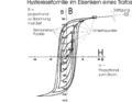 Hysteresekurvenamplituden in Abhängigkeit der Spannungszeitfläche.
