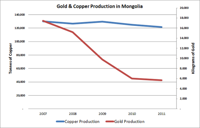 A graph showing that while copper production has remained stead between 2007 and 2011, gold production has sharply decreased.