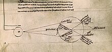 Light being refracted by a spherical glass container full of water. Roger Bacon, 13th century Optics from Roger Bacon's De multiplicatone specierum.jpg