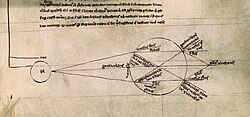 Optical diagram showing light being refracted by a spherical glass container full of water (from Roger Bacon, De multiplicatione specierum). Optics from Roger Bacon's De multiplicatone specierum.jpg