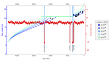 A simulated history of Earth's day length, depicting a resonant-stabilizing event throughout the Precambrian era Simulated evolution of Earth's day length over time.png