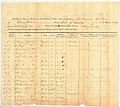 Manifest of slaves aboard the Katherine Jackson