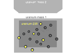 A visual representation of an induced nuclear fission event where a slow-moving neutron is absorbed by the nucleus of a uranium-235 atom, which fissions into two fast-moving lighter elements (fission products) and additional neutrons. Most of the energy released is in the form of the kinetic velocities of the fission products and the neutrons. UFission.gif