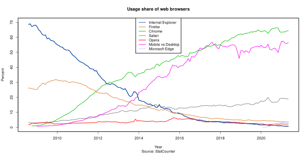File:Usage share of web browsers (Source StatCounter).svg