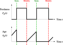 Evolution of Freshness and Age in a web crawler Web Crawling Freshness Age.png