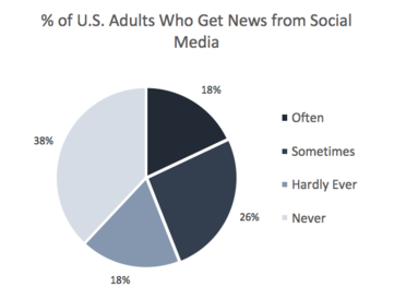 %25 of Adults Who Get News from Social Media.png